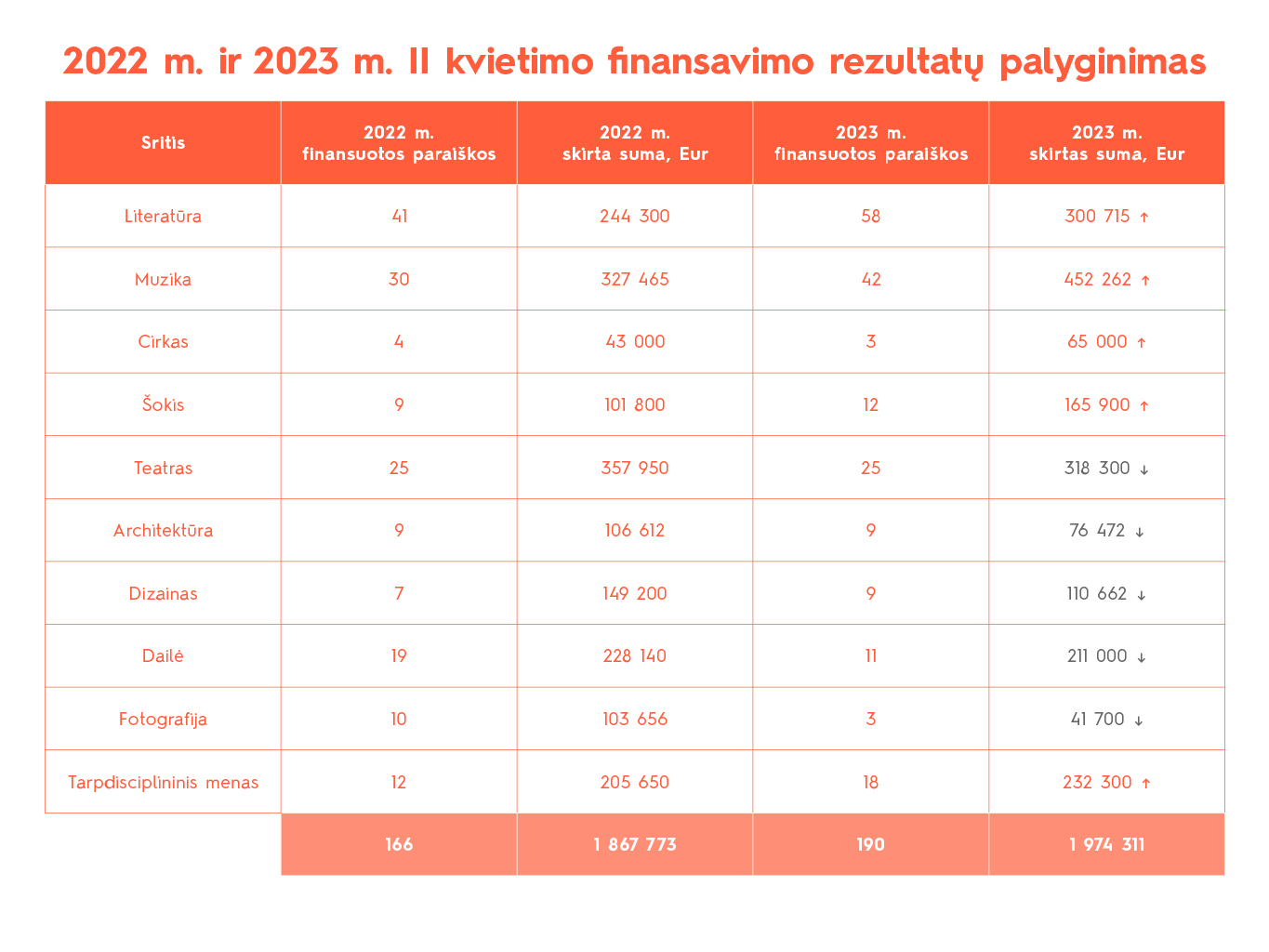2022 ir 2023 II kvietimo finansavimo palyginimas